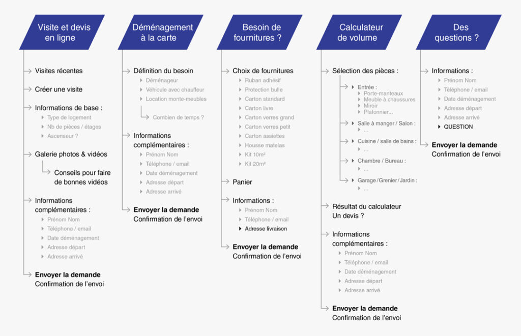 Architecture de l'information