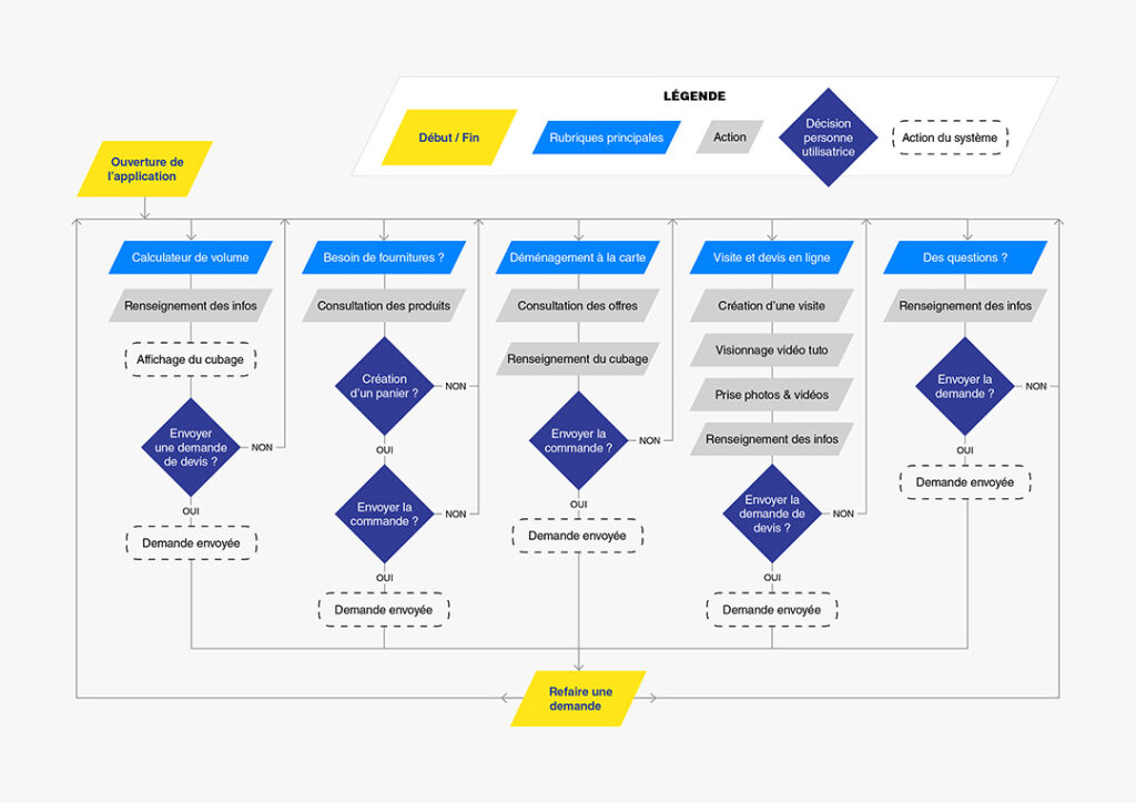 Parcours User Flow depuis l'ouverture de l'application