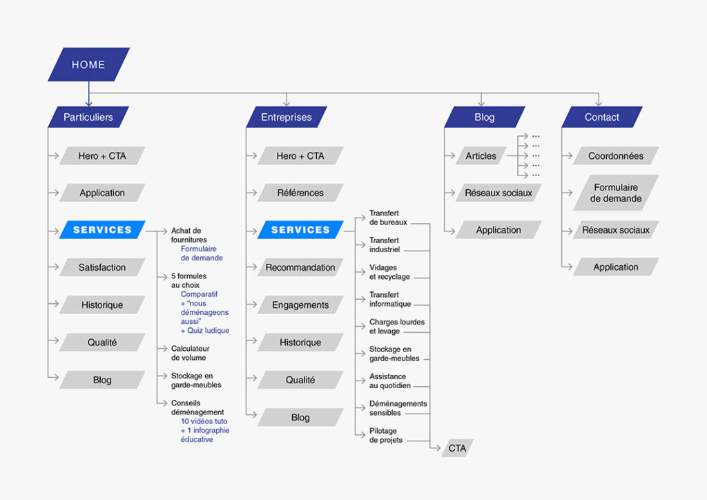 Architecture de l'information