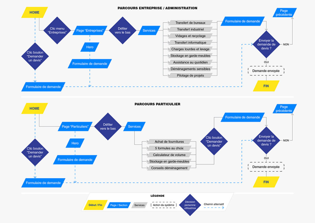 Deux parcours User Flow