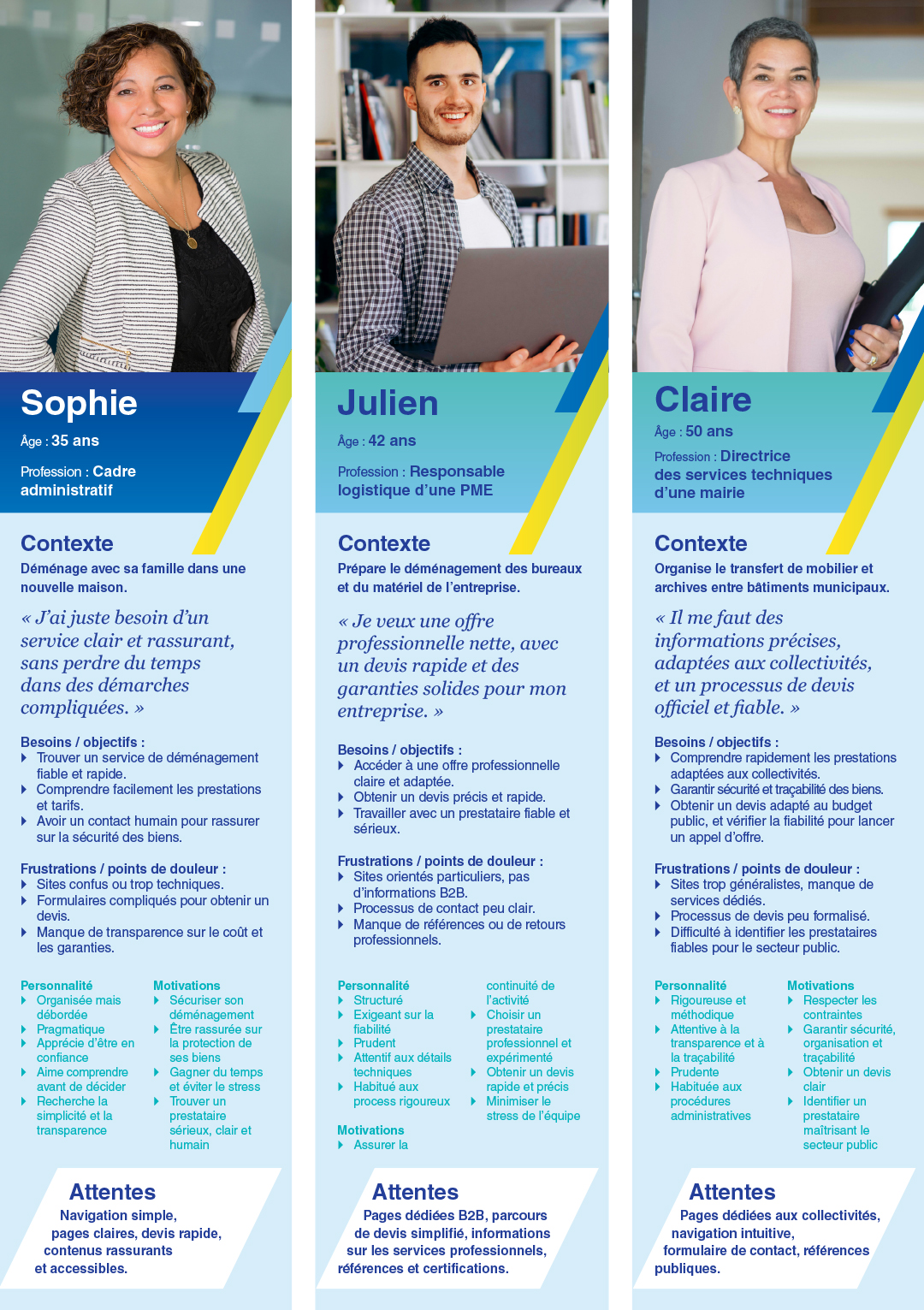 Détail des trois personas