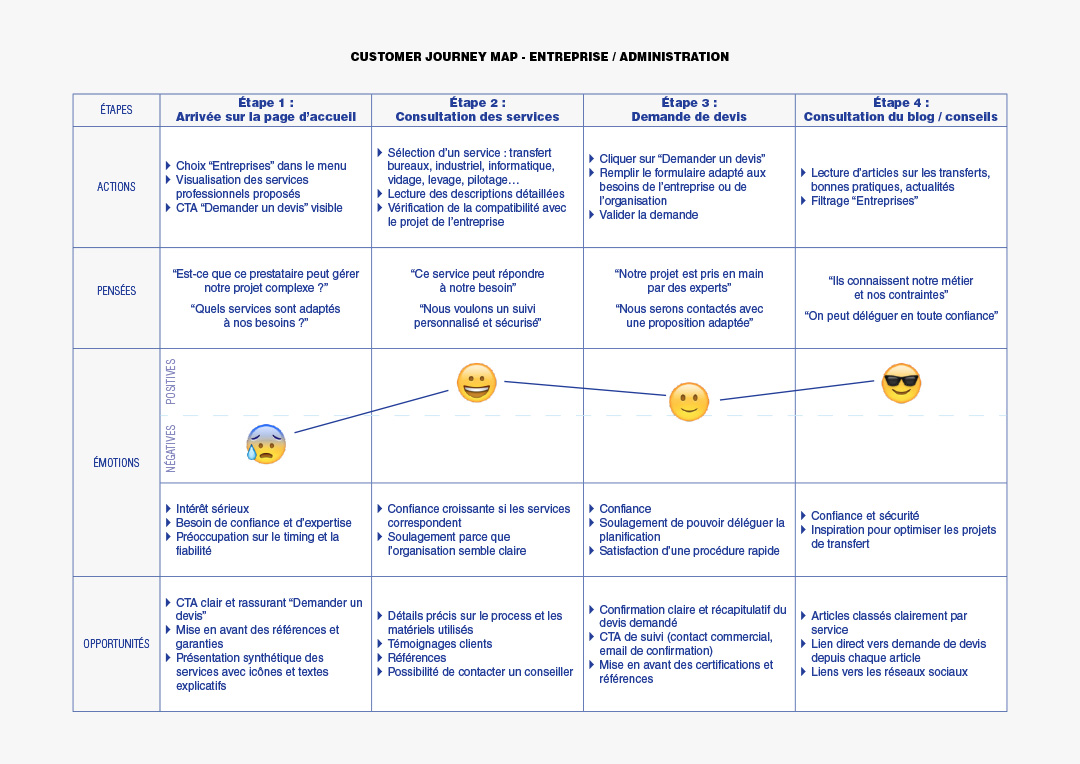 Customer journey map entreprise ou administration