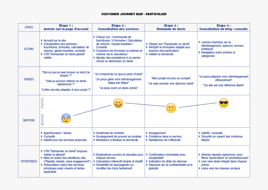 Customer journey map particuliers