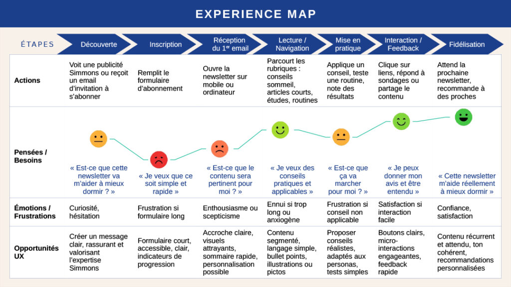 Experience map de la découverte à la fidélisation