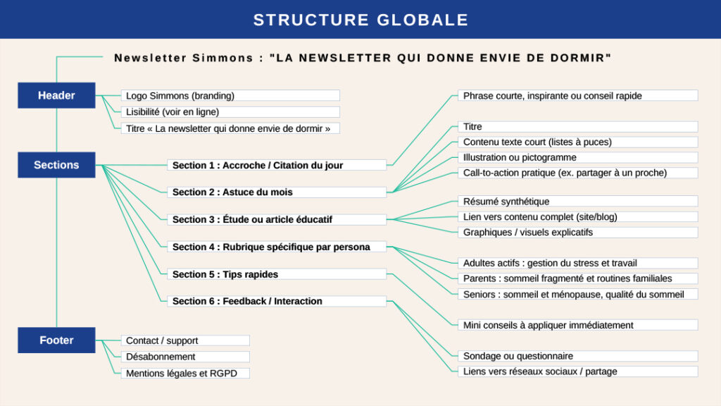 Structure globale et architecture de l'information