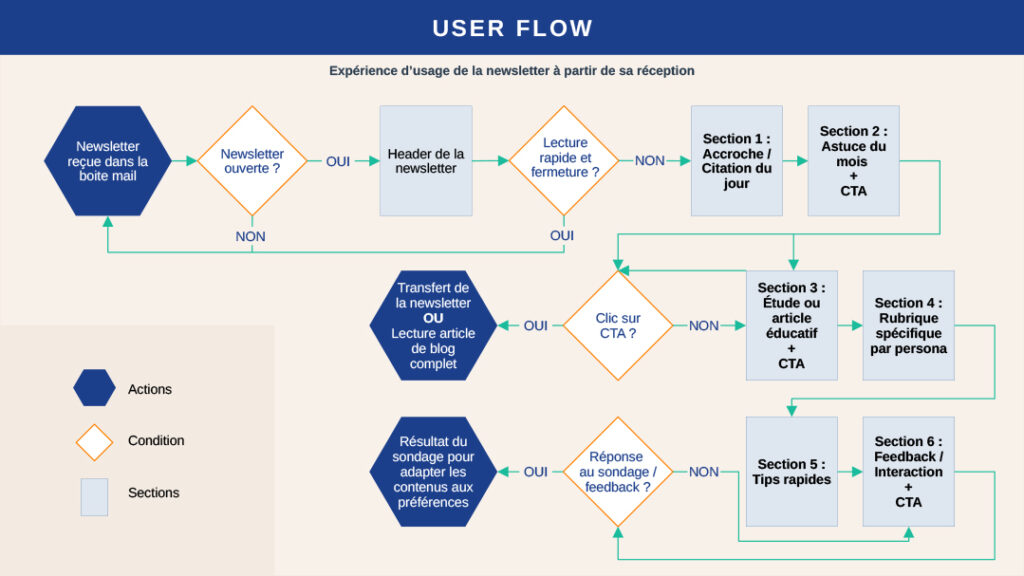 User flow de la newsletter à partir de sa réception