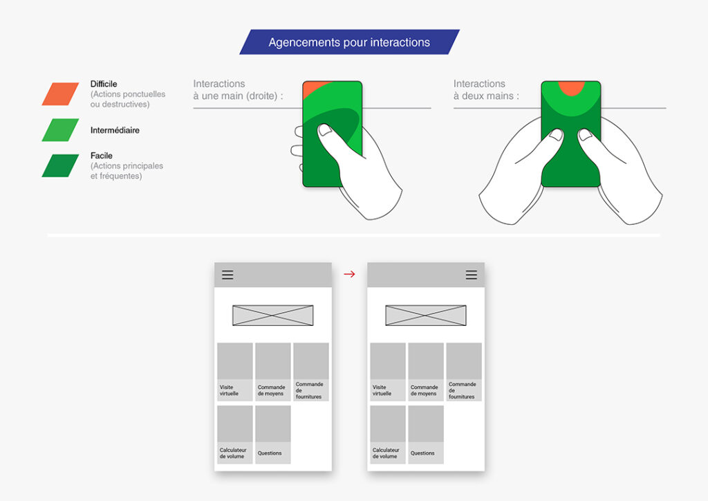Agencements pour interactions
